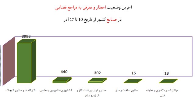 ۳ استان در صدر رعایت پروتکل‌های بهداشتی / پلمپ ۱۲۲۰ واحد صنفی متخلف طی یک هفته