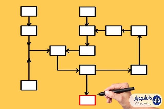 الگوریتم و فلوچارت به زبان ساده چیست؟