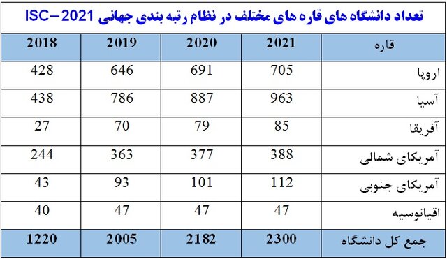 ۵۱ دانشگاه ایرانی در رتبه بندی جهانی ISC/پنج دانشگاه جدیدی که به این رتبه بندی پیوستند