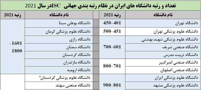 ۵۱ دانشگاه ایرانی در رتبه بندی جهانی ISC/پنج دانشگاه جدیدی که به این رتبه بندی پیوستند