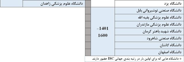 ۵۱ دانشگاه ایرانی در رتبه بندی جهانی ISC/پنج دانشگاه جدیدی که به این رتبه بندی پیوستند