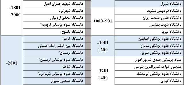 ۵۱ دانشگاه ایرانی در رتبه بندی جهانی ISC/پنج دانشگاه جدیدی که به این رتبه بندی پیوستند