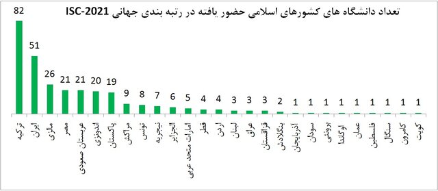 ۵۱ دانشگاه ایرانی در رتبه بندی جهانی ISC/پنج دانشگاه جدیدی که به این رتبه بندی پیوستند