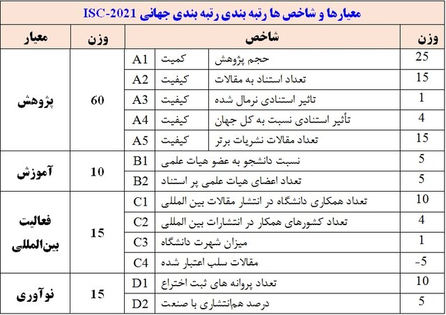 ۵۱ دانشگاه ایرانی در رتبه بندی جهانی ISC/پنج دانشگاه جدیدی که به این رتبه بندی پیوستند