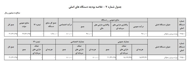 بودجه وزارت ورزش در لایحه ۱۴۰۱/ ۳ هزار و ۱۲۴ میلیارد در انتظار تصویب مجلس