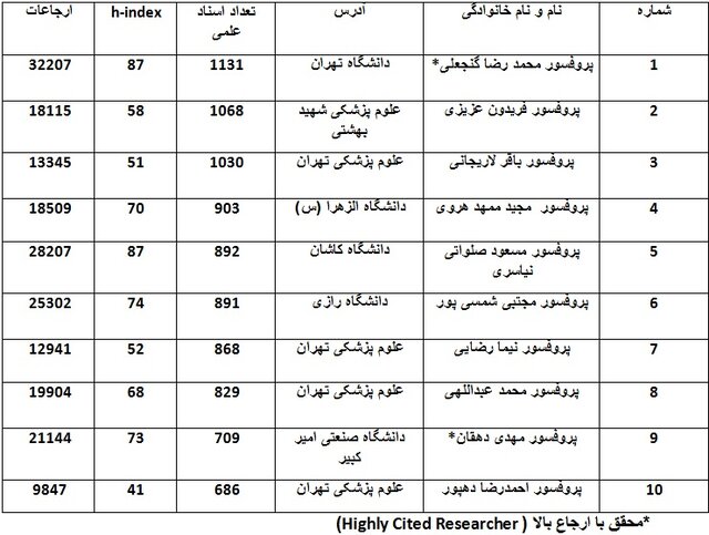 معرفی 10 پژوهشگر برتر کشور با بیشترین تولیدات علمی / پروفسور گنجعلی محقق با بالاترین ارجاع 2