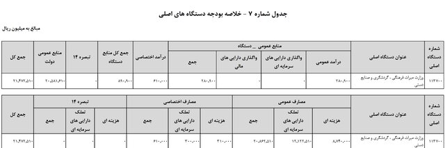 افزایش ۵۴ درصدی بودجه وزارت میراث فرهنگی، گردشگری و صنایع دستی