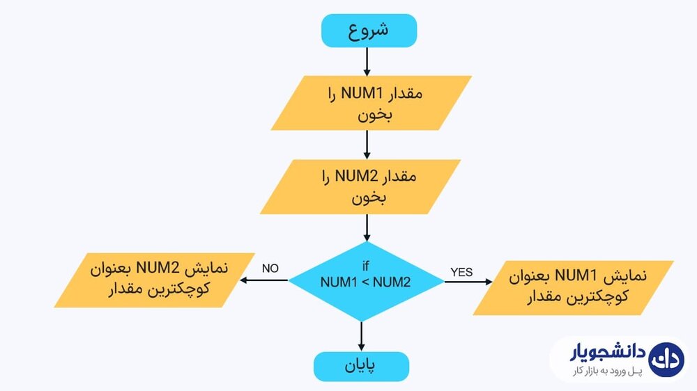 الگوریتم و فلوچارت به زبان ساده چیست؟