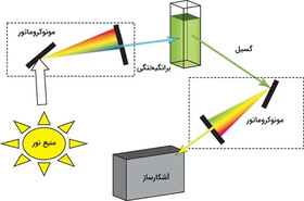 برگزاری کارگاه «آشکارسازی نورتابی شیمیایی خود به خودی»