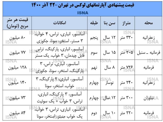 بیمحلی بازار مسکن به نرخهای کاذب خانههای لوکس