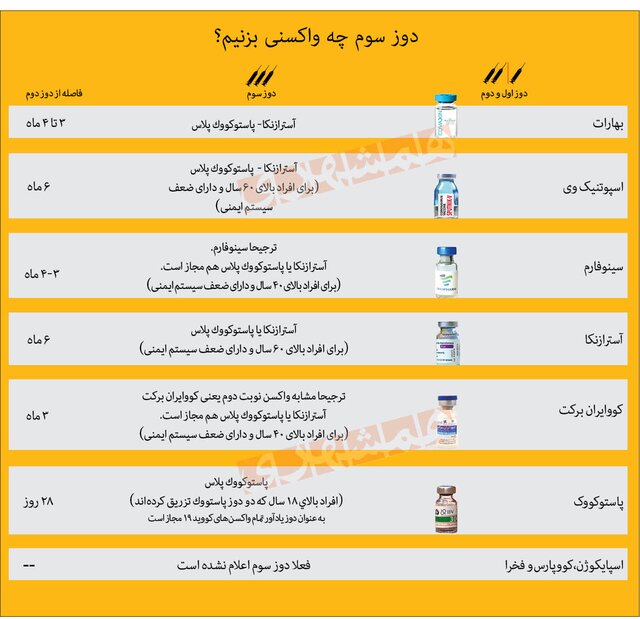 دوز سوم چه واکسنی بزنیم؟