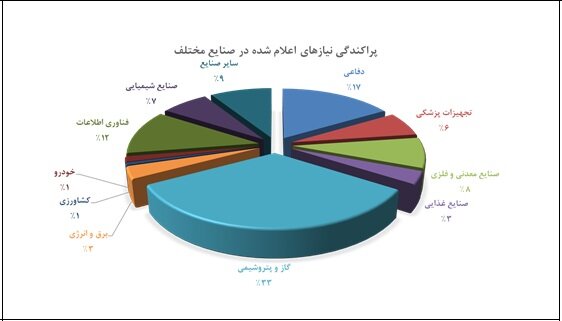 چتر “تستا” برای تبادل فناوری بین بخش‌های عرضه‌کننده و تقاضاکننده فناوری از امروز باز شد