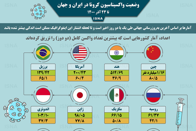 اینفوگرافیک / واکسیناسیون کرونا در ایران و جهان تا ۲۳ آذر