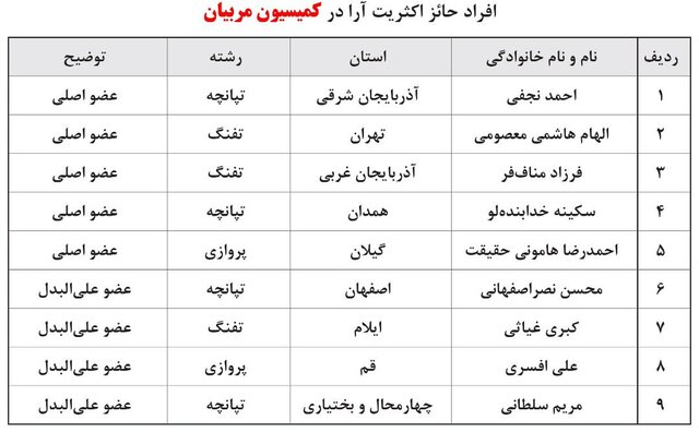 واکنش فدراسیون تیراندازی به اعتراض کاندیداهای انتخابات کمیسیونها
