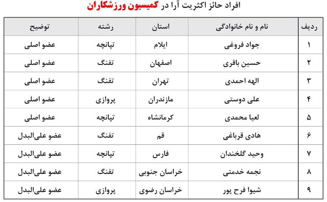 واکنش فدراسیون تیراندازی به اعتراض کاندیداهای انتخابات کمیسیونها