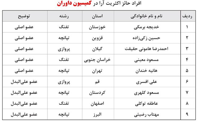 واکنش فدراسیون تیراندازی به اعتراض کاندیداهای انتخابات کمیسیونها