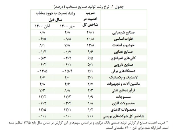 رشد تولید صنعتی باز هم منفی شد/ وضعیت فروش خودروسازان