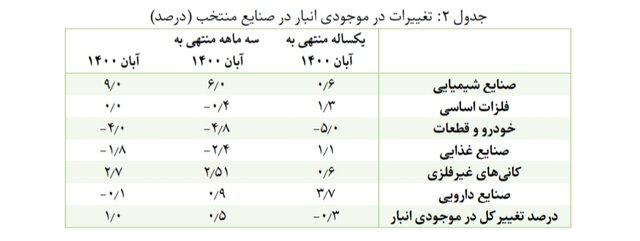 رشد تولید صنعتی باز هم منفی شد/ وضعیت فروش خودروسازان
