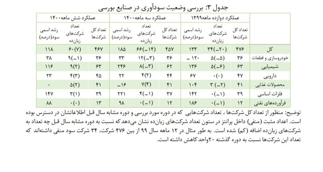 رشد تولید صنعتی باز هم منفی شد/ وضعیت فروش خودروسازان