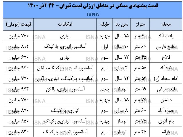 خانه در مناطق ارزان، ارزانتر شد