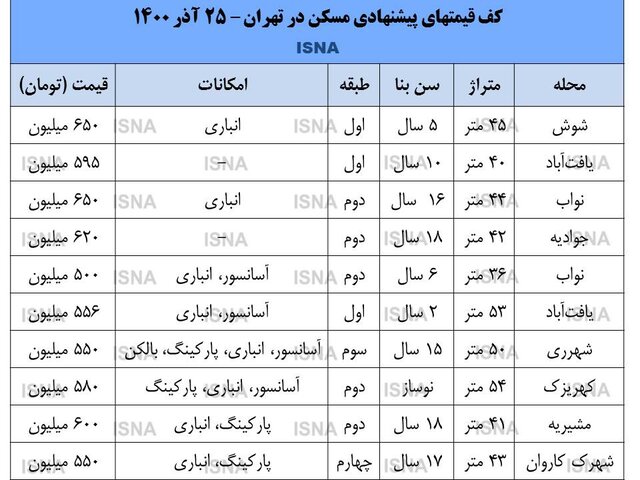 چگونگی خرید آپارتمان در تهران با مشوق جدید بانکی