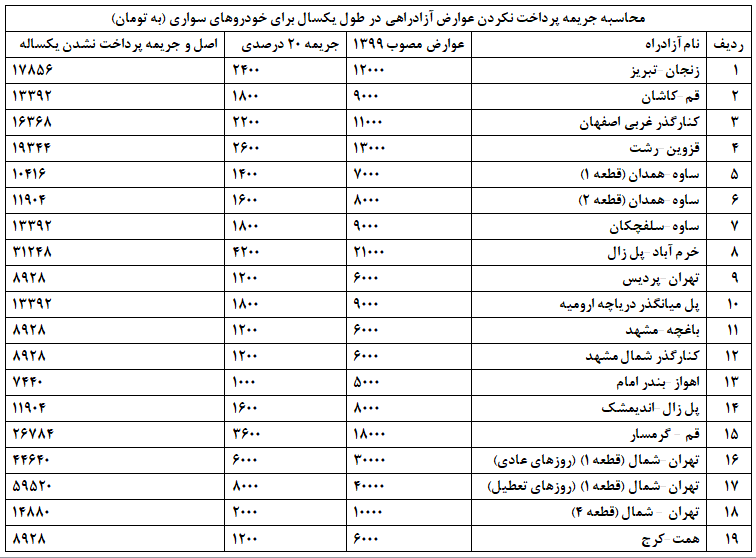 جزییات جریمه رانندگان بدحساب در آزادراههای کشور