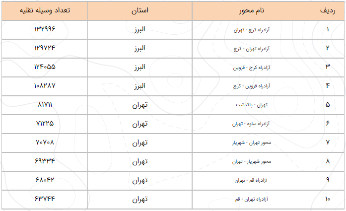 آخرین وضعیت ترافیکی راههای کشور/ترافیک سنگین در هراز و چالوس
