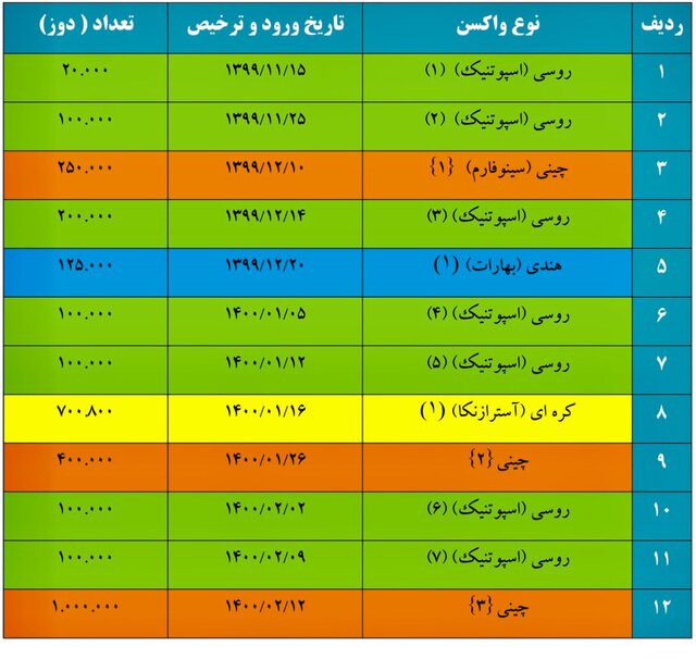 ریز واردات ۱۵۰ میلیون دوز واکسن/۸۷.۶ درصد سینوفارم