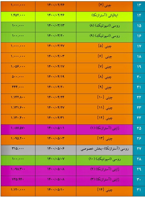 ریز واردات ۱۵۰ میلیون دوز واکسن/۸۷.۶ درصد سینوفارم