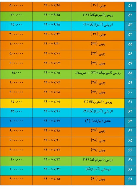 ریز واردات ۱۵۰ میلیون دوز واکسن/۸۷.۶ درصد سینوفارم