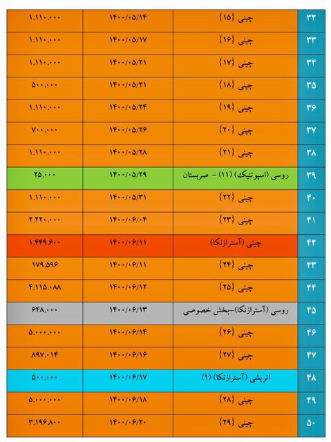 ریز واردات ۱۵۰ میلیون دوز واکسن/۸۷.۶ درصد سینوفارم