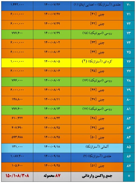 ریز واردات ۱۵۰ میلیون دوز واکسن/۸۷.۶ درصد سینوفارم