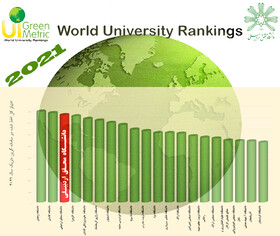 دانشگاه محقق اردبیلی جایگاه سوم مدیریت سبز دانشگاه‌های کشور را به خود اختصاص داد