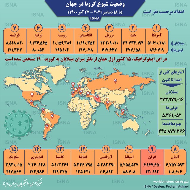 اینفوگرافیک / آمار کرونا در جهان تا ۲۷ آذر