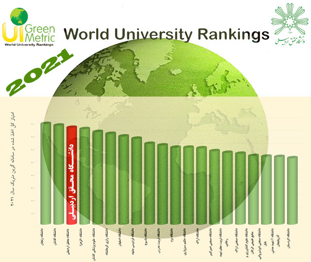 دانشگاه محقق اردبیلی جایگاه سوم مدیریت سبز دانشگاههای کشور را به خود اختصاص داد دانشگاه محقق اردبیلی جایگاه سوم مدیریت سبز دانشگاههای کشور را به خود اختصاص داد