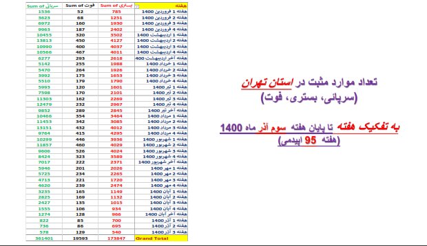 افزایش بارز فوتی‌های کرونا در تهران/۳۲۲۵  بستری جدید در هفته ۹۵ اپیدمی