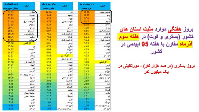 افزایش بارز فوتی‌های کرونا در تهران/۳۲۲۵  بستری جدید در هفته ۹۵ اپیدمی