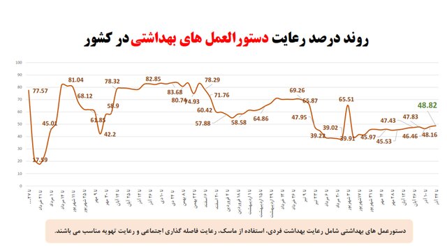 نقشه «زرد و آبیِ» کشور و کاهش محسوس رعایت پروتکل‌های ضدکرونا