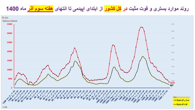 افزایش بارز فوتی‌های کرونا در تهران/۳۲۲۵ بستری جدید در هفته ۹۵ اپیدمی