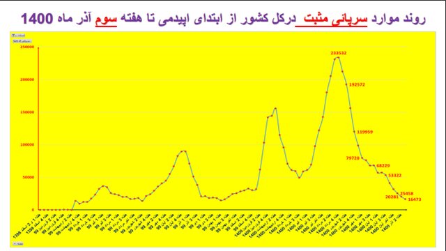 افزایش بارز فوتی‌های کرونا در تهران/۳۲۲۵  بستری جدید در هفته ۹۵ اپیدمی