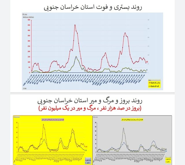 افزایش بارز فوتی‌های کرونا در تهران/۳۲۲۵ بستری جدید در هفته ۹۵ اپیدمی