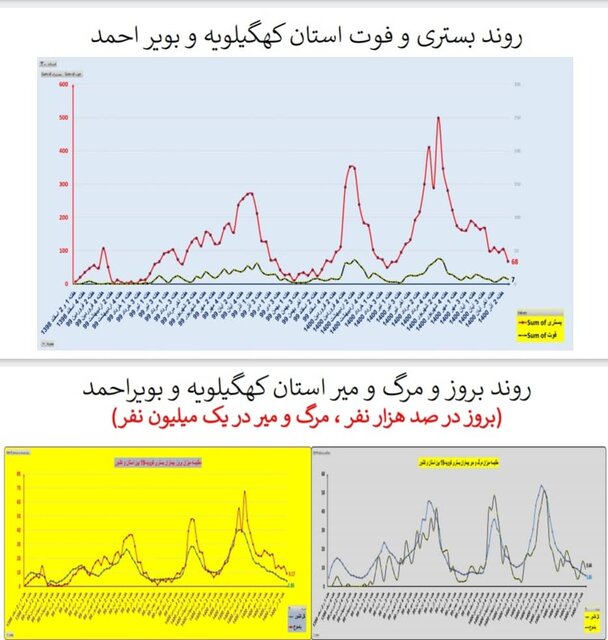 افزایش بارز فوتی‌های کرونا در تهران/۳۲۲۵  بستری جدید در هفته ۹۵ اپیدمی