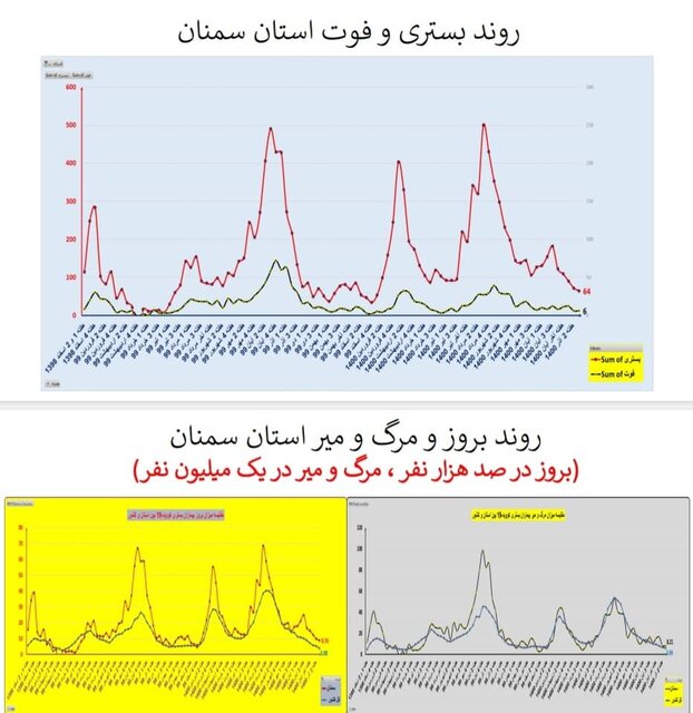 افزایش بارز فوتی‌های کرونا در تهران/۳۲۲۵ بستری جدید در هفته ۹۵ اپیدمی