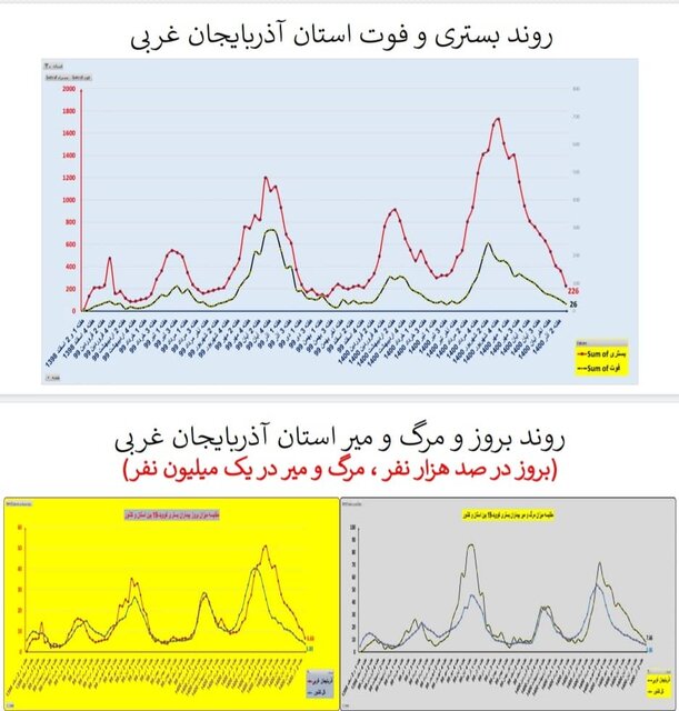 افزایش بارز فوتی‌های کرونا در تهران/۳۲۲۵ بستری جدید در هفته ۹۵ اپیدمی