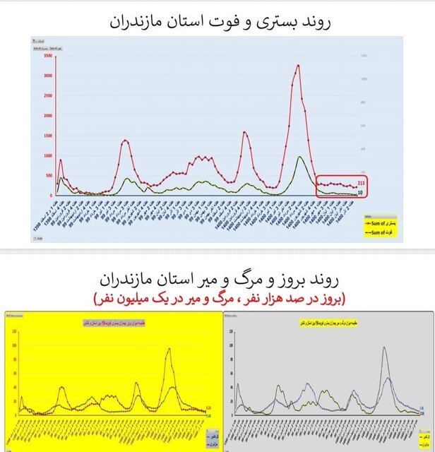 افزایش بارز فوتی‌های کرونا در تهران/۳۲۲۵ بستری جدید در هفته ۹۵ اپیدمی