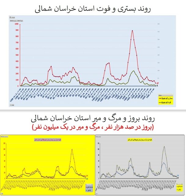 افزایش بارز فوتی‌های کرونا در تهران/۳۲۲۵  بستری جدید در هفته ۹۵ اپیدمی