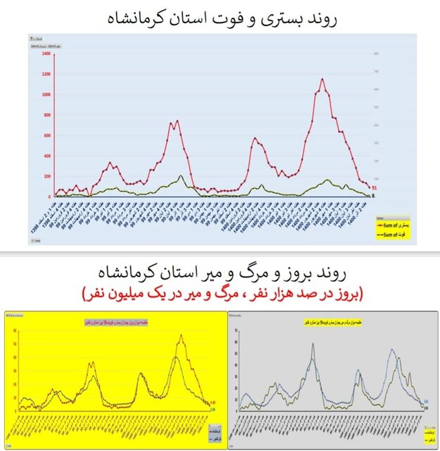 افزایش بارز فوتی‌های کرونا در تهران/۳۲۲۵ بستری جدید در هفته ۹۵ اپیدمی