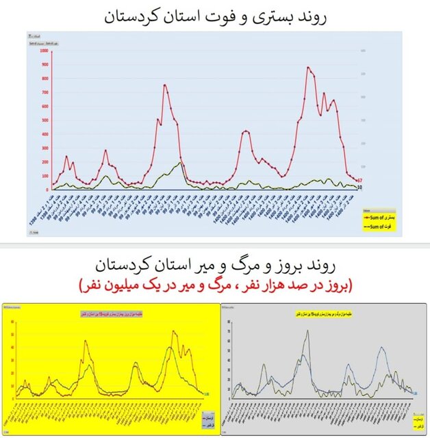 افزایش بارز فوتی‌های کرونا در تهران/۳۲۲۵ بستری جدید در هفته ۹۵ اپیدمی