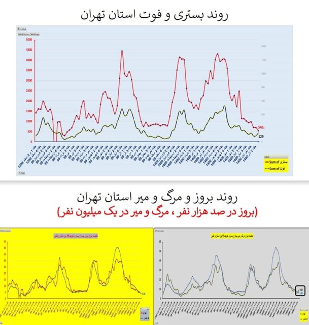 افزایش بارز فوتی‌های کرونا در تهران/۳۲۲۵  بستری جدید در هفته ۹۵ اپیدمی