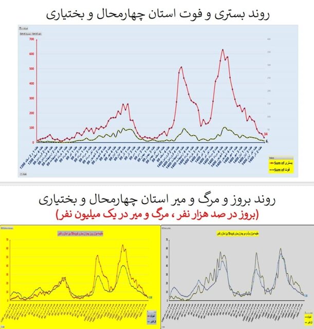 افزایش بارز فوتی‌های کرونا در تهران/۳۲۲۵ بستری جدید در هفته ۹۵ اپیدمی